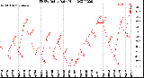 Milwaukee Weather THSW Index<br>Daily High