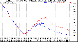 Milwaukee Weather Outdoor Temp / Dew Point<br>by Minute<br>(24 Hours) (Alternate)