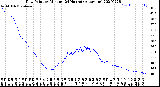 Milwaukee Weather Dew Point<br>by Minute<br>(24 Hours) (Alternate)