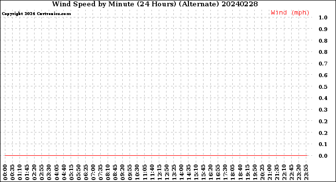 Milwaukee Weather Wind Speed<br>by Minute<br>(24 Hours) (Alternate)