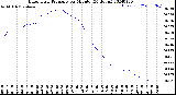 Milwaukee Weather Barometric Pressure<br>per Minute<br>(24 Hours)