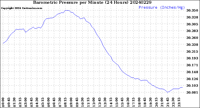Milwaukee Weather Barometric Pressure<br>per Minute<br>(24 Hours)