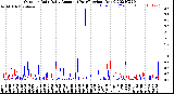 Milwaukee Weather Outdoor Rain<br>Daily Amount<br>(Past/Previous Year)