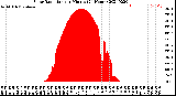 Milwaukee Weather Solar Radiation<br>per Minute<br>(24 Hours)