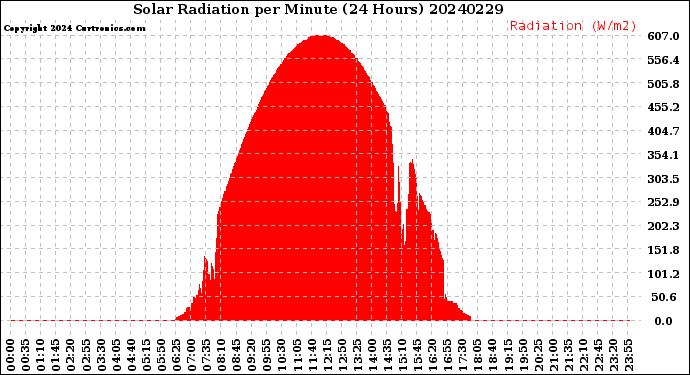 Milwaukee Weather Solar Radiation<br>per Minute<br>(24 Hours)