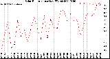 Milwaukee Weather Solar Radiation<br>per Day KW/m2