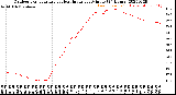 Milwaukee Weather Outdoor Temperature<br>vs Heat Index<br>per Minute<br>(24 Hours)