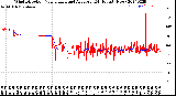 Milwaukee Weather Wind Direction<br>Normalized and Average<br>(24 Hours) (New)