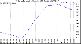 Milwaukee Weather Wind Chill<br>Hourly Average<br>(24 Hours)