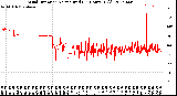 Milwaukee Weather Wind Direction<br>Normalized<br>(24 Hours) (Old)