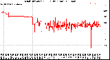 Milwaukee Weather Wind Direction<br>(24 Hours) (Raw)