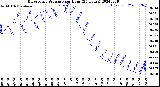 Milwaukee Weather Barometric Pressure<br>per Hour<br>(24 Hours)