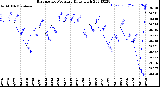 Milwaukee Weather Barometric Pressure<br>Daily High