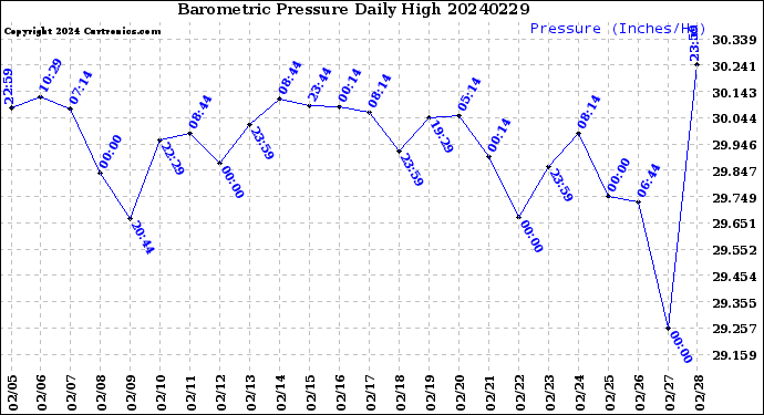 Milwaukee Weather Barometric Pressure<br>Daily High