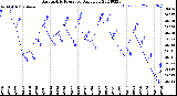 Milwaukee Weather Barometric Pressure<br>Daily Low