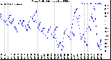 Milwaukee Weather Wind Chill<br>Daily Low