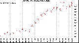 Milwaukee Weather Dew Point<br>(24 Hours)