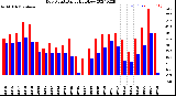 Milwaukee Weather Dew Point<br>Daily High/Low