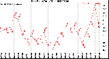 Milwaukee Weather Dew Point<br>Daily High