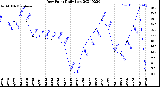 Milwaukee Weather Dew Point<br>Daily Low