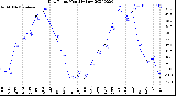 Milwaukee Weather Dew Point<br>Monthly Low