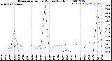 Milwaukee Weather Evapotranspiration<br>vs Rain per Day<br>(Inches)