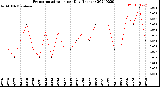 Milwaukee Weather Evapotranspiration<br>per Day (Inches)