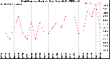 Milwaukee Weather Evapotranspiration<br>per Day (Ozs sq/ft)