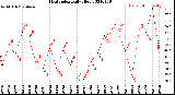 Milwaukee Weather Heat Index<br>Daily High