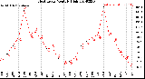 Milwaukee Weather Heat Index<br>Monthly High