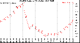 Milwaukee Weather Outdoor Humidity<br>(24 Hours)