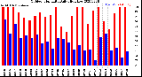 Milwaukee Weather Outdoor Humidity<br>Daily High/Low