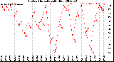 Milwaukee Weather Outdoor Humidity<br>Daily High