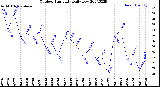 Milwaukee Weather Outdoor Humidity<br>Daily Low