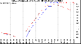 Milwaukee Weather Outdoor Temperature<br>vs Wind Chill<br>(24 Hours)