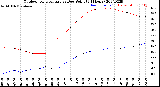 Milwaukee Weather Outdoor Temperature<br>vs Dew Point<br>(24 Hours)