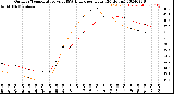 Milwaukee Weather Outdoor Temperature<br>vs THSW Index<br>per Hour<br>(24 Hours)