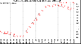 Milwaukee Weather Outdoor Temperature<br>per Hour<br>(24 Hours)