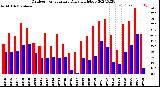 Milwaukee Weather Outdoor Temperature<br>Daily High/Low