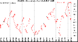 Milwaukee Weather Outdoor Temperature<br>Daily High