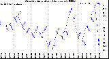 Milwaukee Weather Outdoor Temperature<br>Daily Low