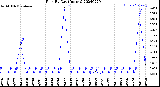 Milwaukee Weather Rain<br>By Day<br>(Inches)