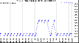 Milwaukee Weather Rain<br>per Hour<br>(Inches)<br>(24 Hours)