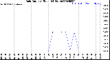 Milwaukee Weather Rain Rate<br>per Hour<br>(24 Hours)