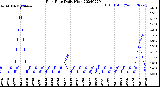 Milwaukee Weather Rain Rate<br>Daily High