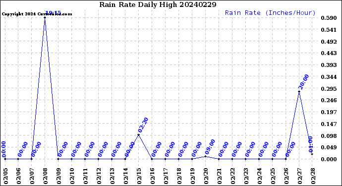 Milwaukee Weather Rain Rate<br>Daily High