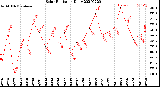 Milwaukee Weather Solar Radiation<br>Daily