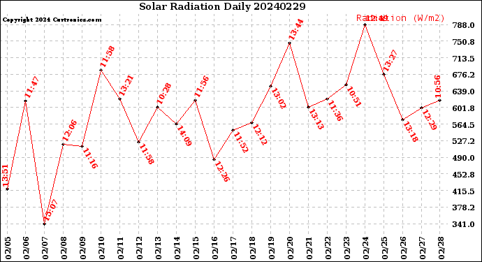 Milwaukee Weather Solar Radiation<br>Daily