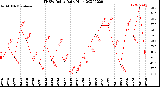 Milwaukee Weather THSW Index<br>Daily High