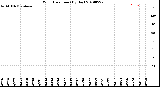 Milwaukee Weather Wind Direction<br>(By Day)